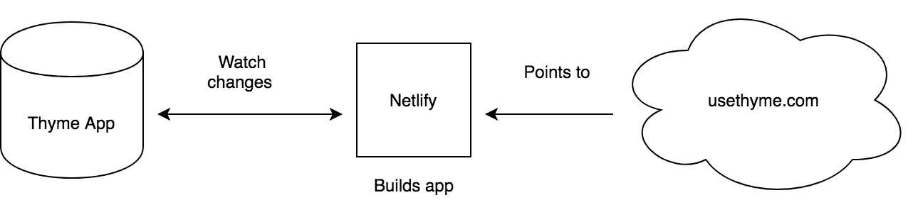 Simple app deployment to Netlify