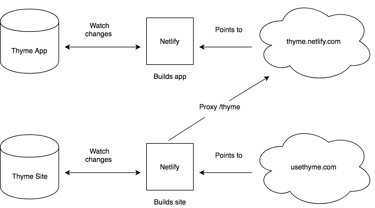 Combined site proxy in Netlify